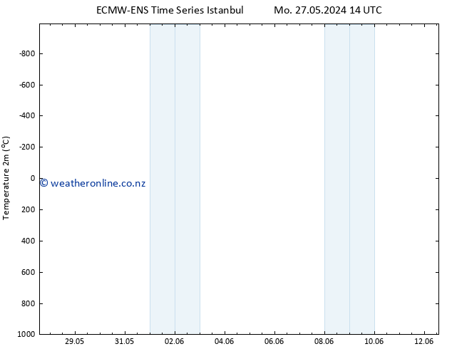 Temperature (2m) ALL TS Mo 03.06.2024 08 UTC