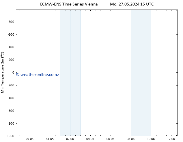 Temperature Low (2m) ALL TS Tu 28.05.2024 15 UTC