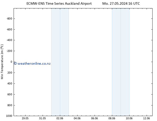 Temperature Low (2m) ALL TS Fr 07.06.2024 04 UTC