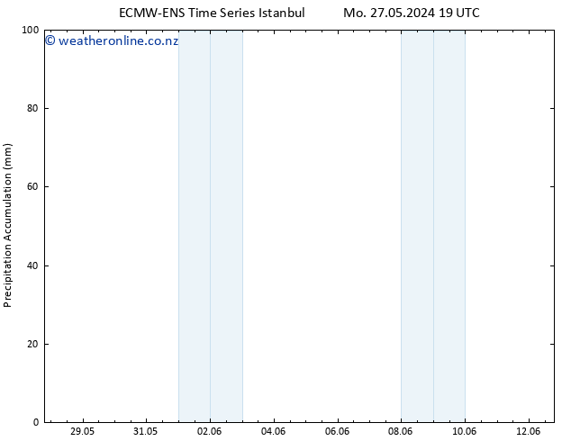 Precipitation accum. ALL TS Tu 28.05.2024 07 UTC