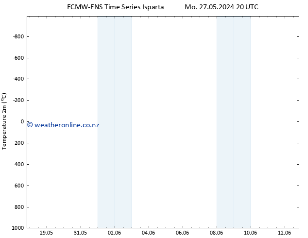 Temperature (2m) ALL TS We 29.05.2024 20 UTC