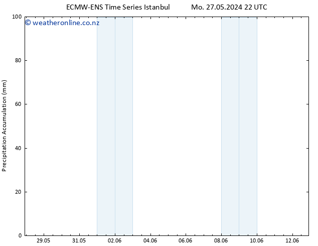 Precipitation accum. ALL TS Sa 01.06.2024 22 UTC