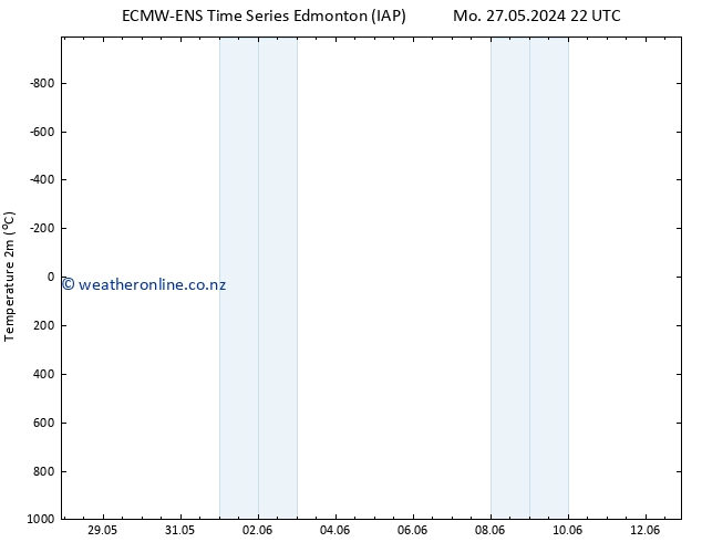 Temperature (2m) ALL TS Tu 04.06.2024 04 UTC