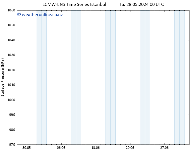 Surface pressure ALL TS Th 30.05.2024 18 UTC