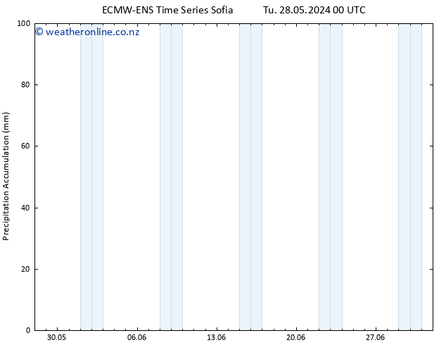 Precipitation accum. ALL TS Fr 31.05.2024 18 UTC