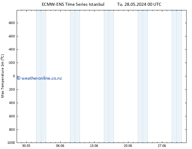 Temperature High (2m) ALL TS Sa 08.06.2024 00 UTC