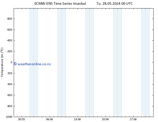 Temperature (2m) ALL TS Th 30.05.2024 18 UTC