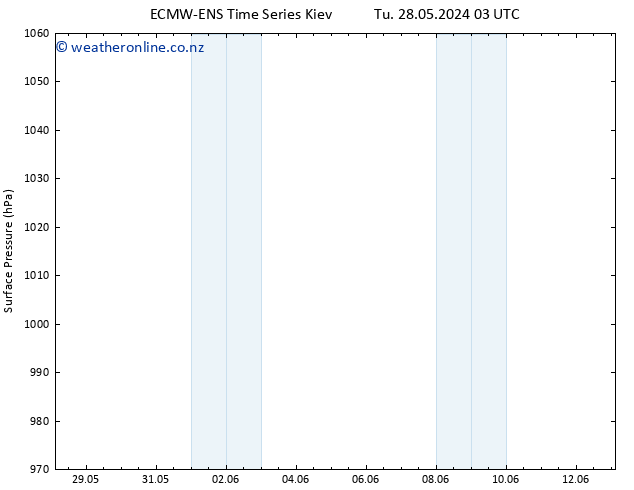 Surface pressure ALL TS Fr 31.05.2024 21 UTC