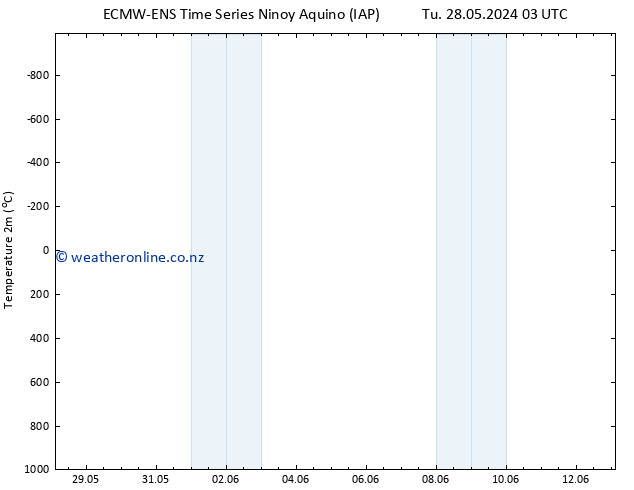 Temperature (2m) ALL TS Th 30.05.2024 03 UTC