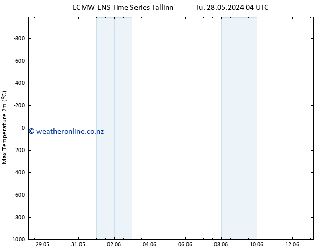 Temperature High (2m) ALL TS Tu 28.05.2024 10 UTC