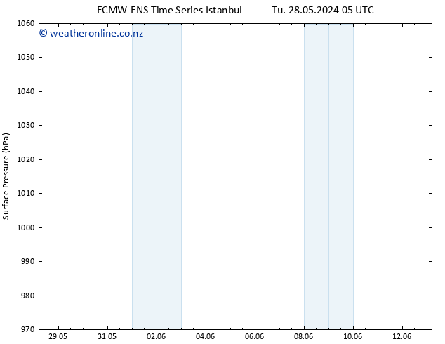 Surface pressure ALL TS Th 30.05.2024 05 UTC