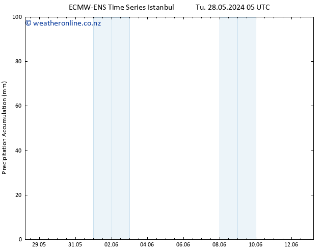 Precipitation accum. ALL TS Th 06.06.2024 17 UTC