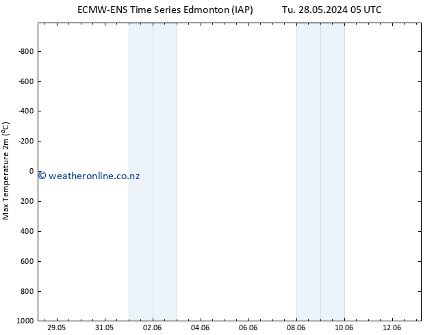 Temperature High (2m) ALL TS Tu 04.06.2024 11 UTC