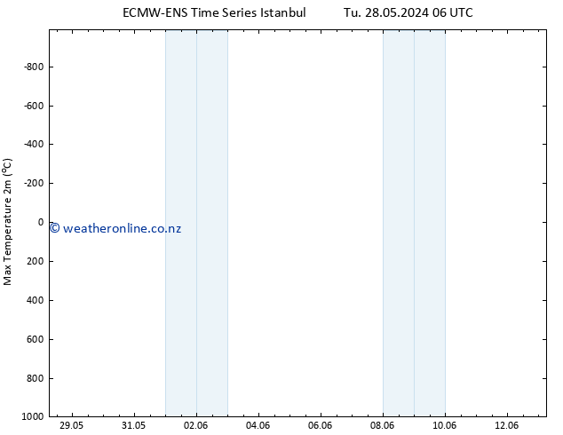 Temperature High (2m) ALL TS Su 09.06.2024 12 UTC