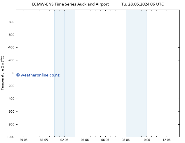 Temperature (2m) ALL TS Sa 01.06.2024 06 UTC