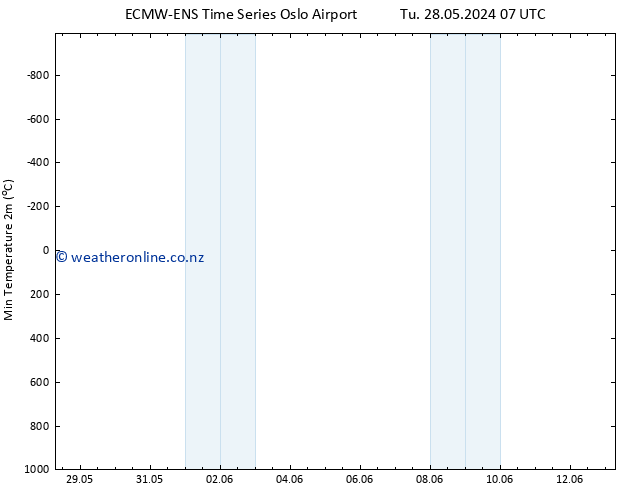 Temperature Low (2m) ALL TS We 29.05.2024 13 UTC