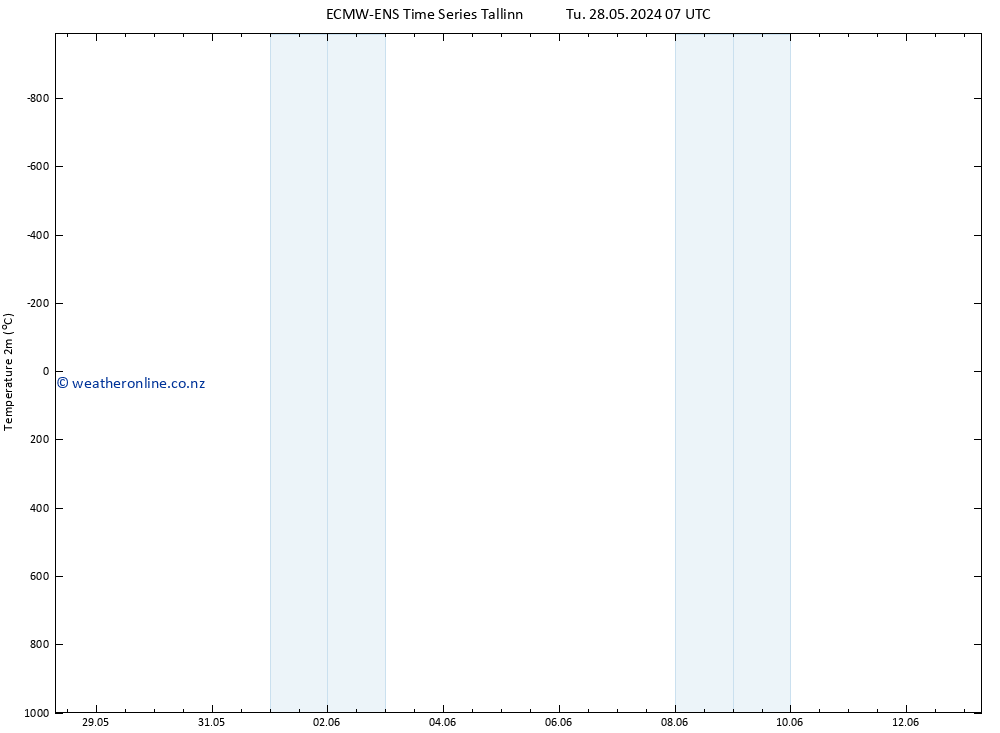 Temperature (2m) ALL TS Th 13.06.2024 07 UTC