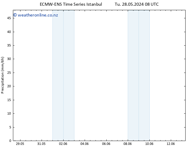 Precipitation ALL TS Sa 01.06.2024 14 UTC