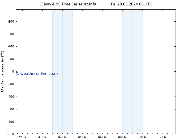 Temperature High (2m) ALL TS Fr 31.05.2024 08 UTC