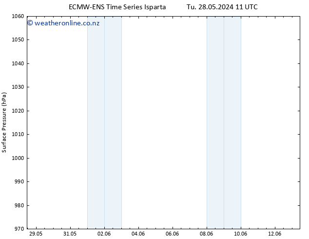 Surface pressure ALL TS Th 30.05.2024 17 UTC