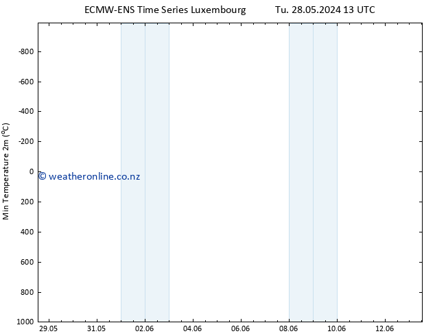 Temperature Low (2m) ALL TS Tu 28.05.2024 13 UTC