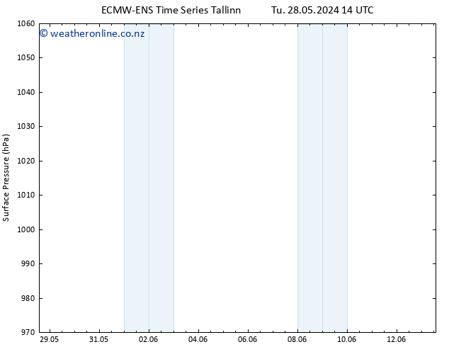 Surface pressure ALL TS Th 30.05.2024 14 UTC