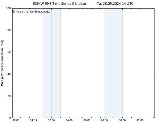 Precipitation accum. ALL TS Th 30.05.2024 14 UTC