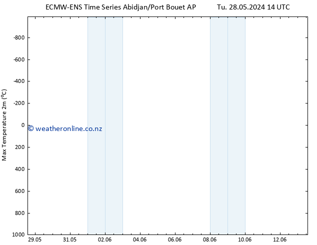 Temperature High (2m) ALL TS Tu 28.05.2024 14 UTC