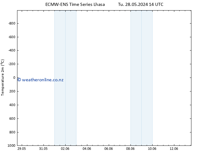Temperature (2m) ALL TS Th 30.05.2024 14 UTC