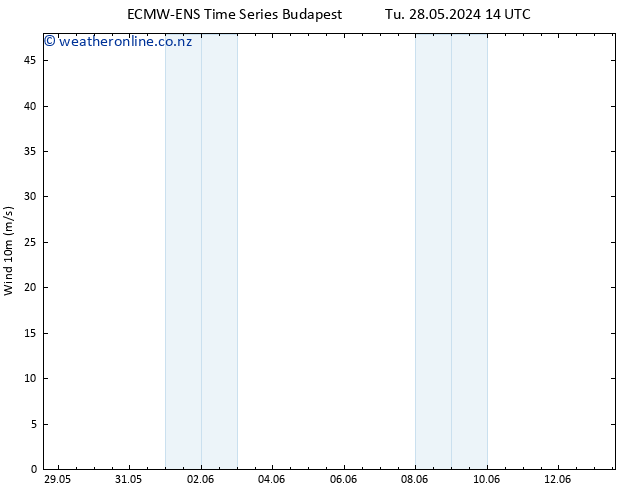 Surface wind ALL TS Tu 28.05.2024 20 UTC