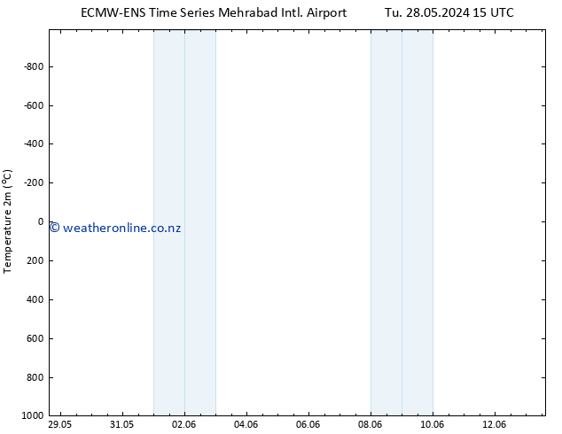 Temperature (2m) ALL TS Th 30.05.2024 15 UTC