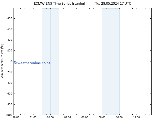 Temperature Low (2m) ALL TS Mo 03.06.2024 23 UTC