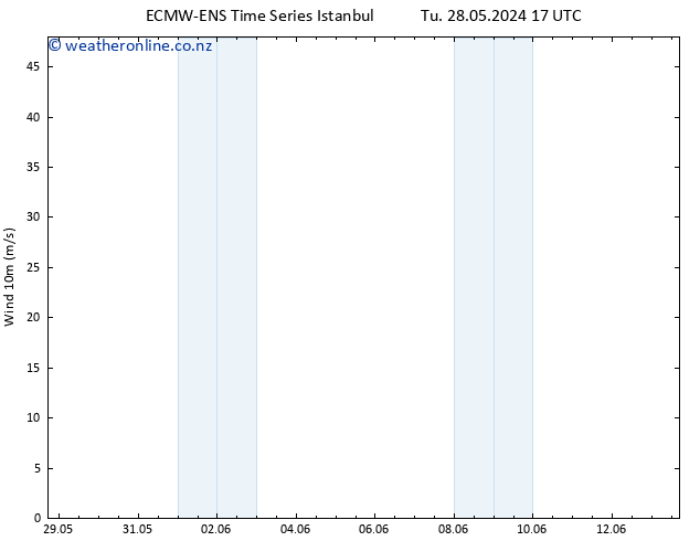 Surface wind ALL TS Mo 03.06.2024 11 UTC