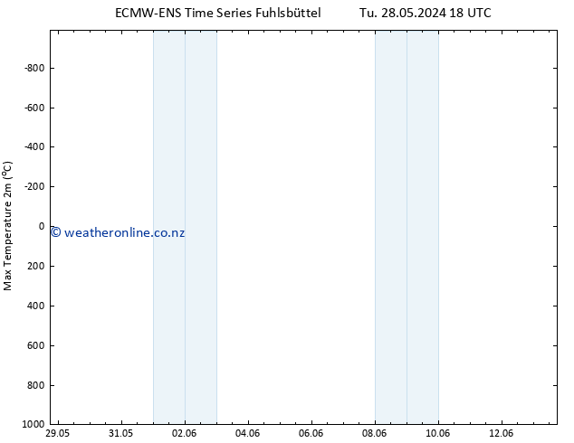 Temperature High (2m) ALL TS Fr 31.05.2024 06 UTC