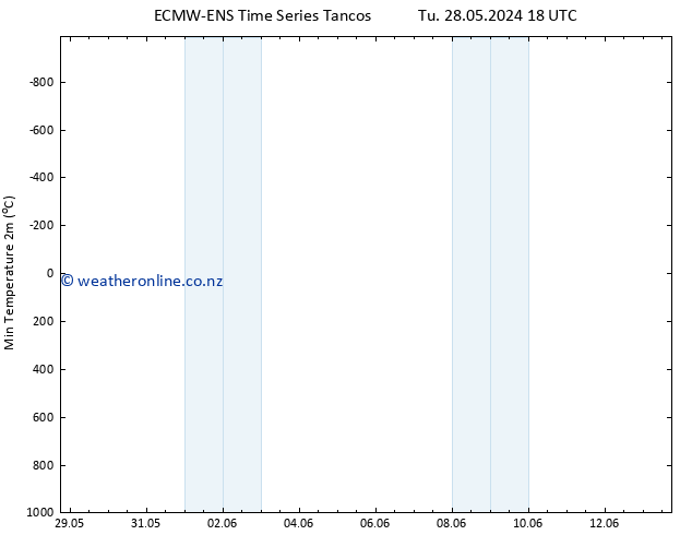 Temperature Low (2m) ALL TS Su 02.06.2024 12 UTC