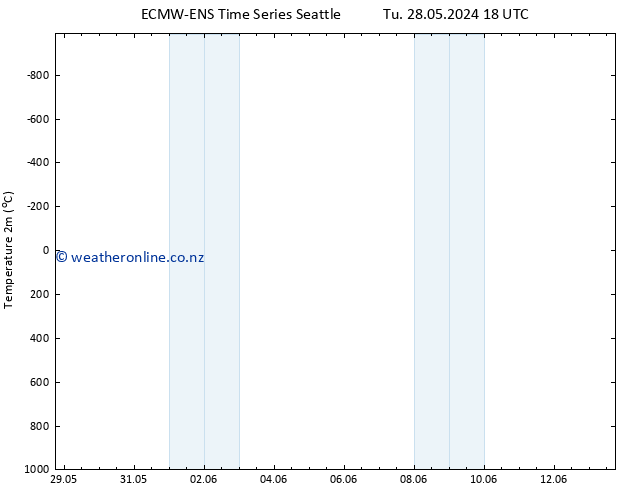 Temperature (2m) ALL TS Fr 31.05.2024 12 UTC