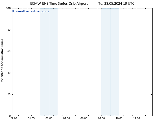 Precipitation accum. ALL TS Th 30.05.2024 01 UTC