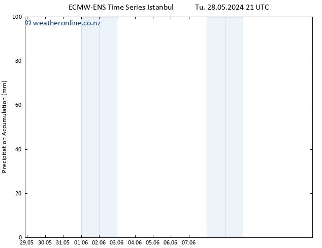 Precipitation accum. ALL TS Th 06.06.2024 21 UTC