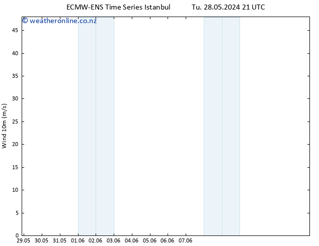 Surface wind ALL TS Su 09.06.2024 21 UTC