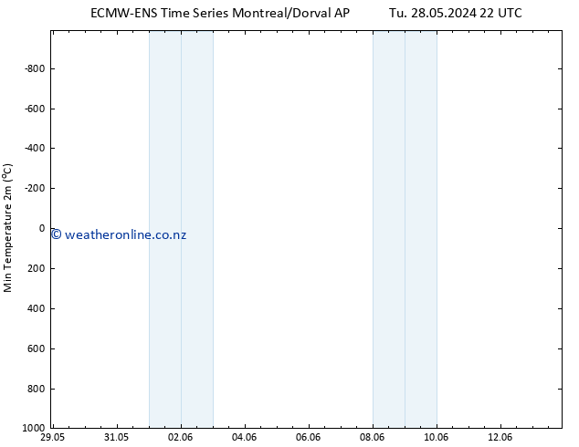 Temperature Low (2m) ALL TS Fr 31.05.2024 04 UTC