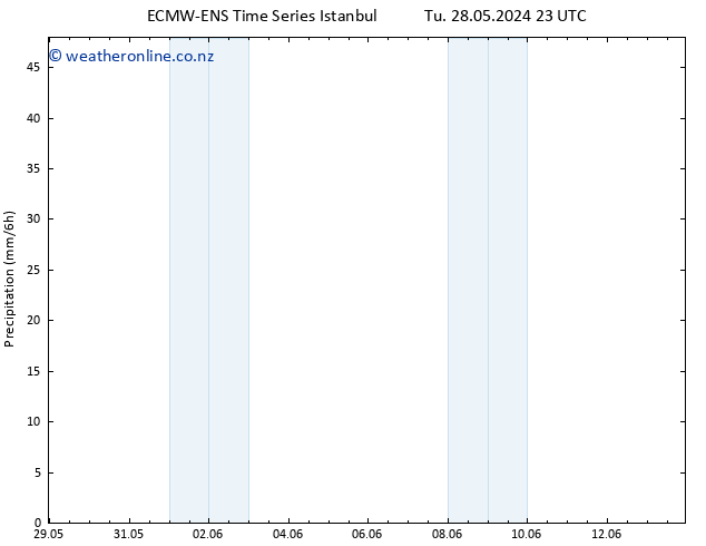 Precipitation ALL TS We 29.05.2024 05 UTC