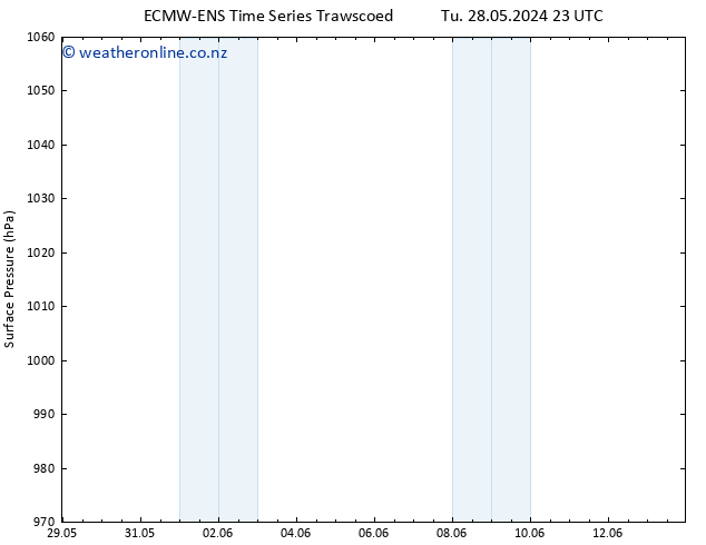 Surface pressure ALL TS We 29.05.2024 11 UTC