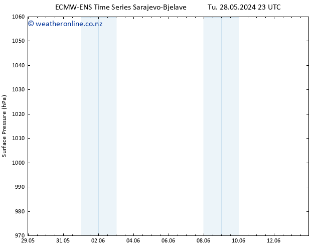 Surface pressure ALL TS We 29.05.2024 05 UTC