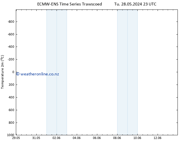 Temperature (2m) ALL TS Th 13.06.2024 23 UTC