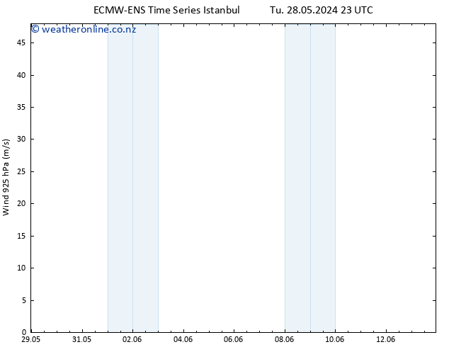 Wind 925 hPa ALL TS We 29.05.2024 05 UTC