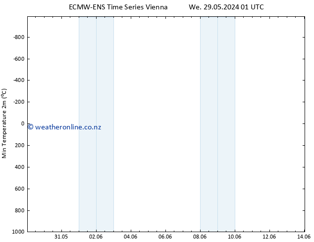 Temperature Low (2m) ALL TS Sa 01.06.2024 19 UTC