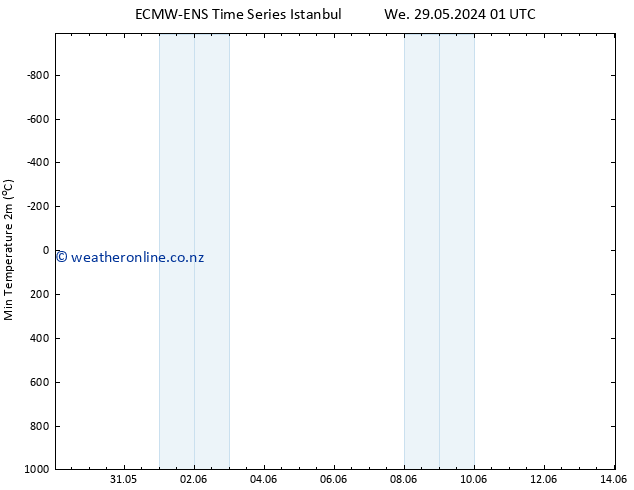 Temperature Low (2m) ALL TS We 29.05.2024 19 UTC