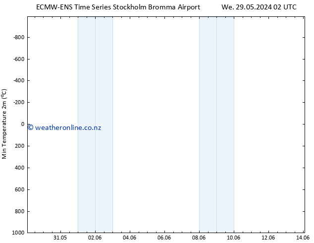 Temperature Low (2m) ALL TS Sa 01.06.2024 14 UTC