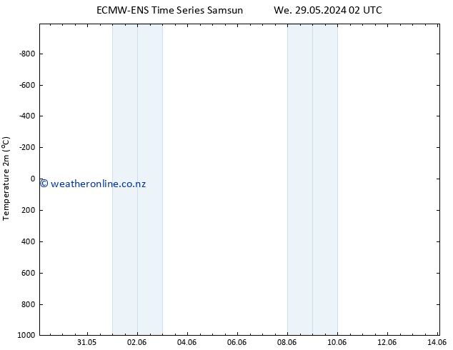 Temperature (2m) ALL TS Tu 04.06.2024 14 UTC