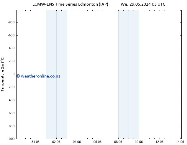 Temperature (2m) ALL TS Th 30.05.2024 09 UTC